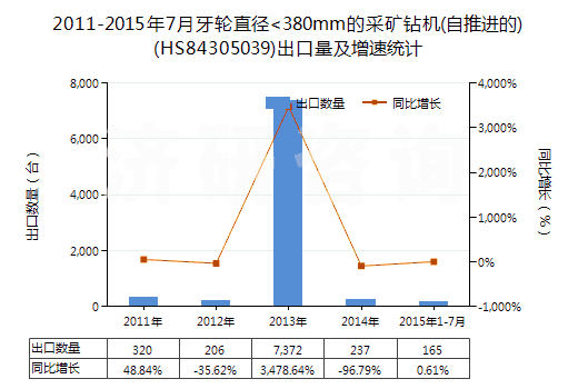 2011-2015年7月牙輪直徑<380mm的采礦鉆機(jī)(自推進(jìn)的)(HS84305039)出口量及增速統(tǒng)計(jì)